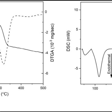 A Tgadtga And B Dsc Thermograms Of Thermal Analysis On Pc Membrane Download Scientific