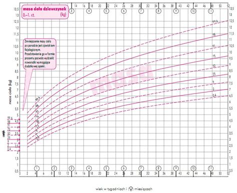 Tempo wzrastania dzieci karmionych piersią Pediatria mp pl