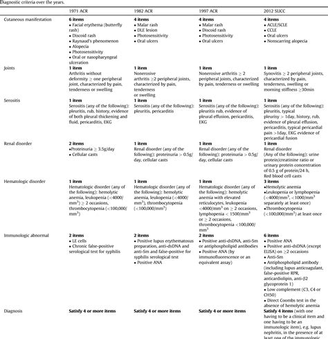 Table 1 From Diagnostic Criteria For Systemic Lupus Erythematosus A Critical Review Semantic