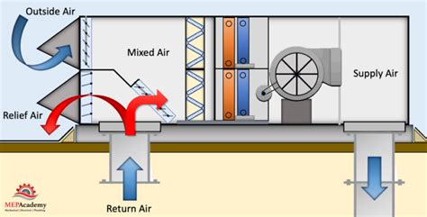 How an Air Side Economizer Works - MEP Academy