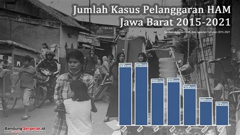 Data Kasus Pelanggaran HAM Di Jawa Barat 2015 2021 Relatif Me