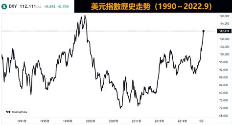 美元指數是什麼？一文讀懂美元指數（dxy）漲跌的影響及交易平台、查詢工具 外匯交易商排名