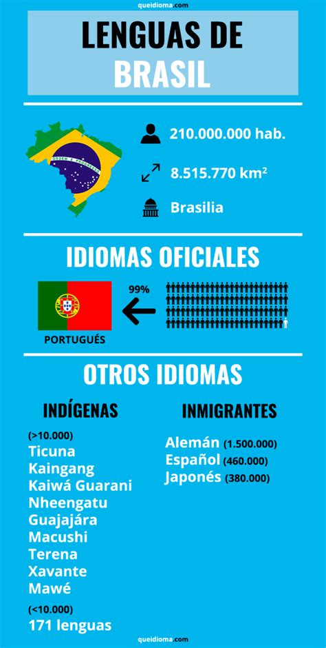 Brazil Language Info Countries