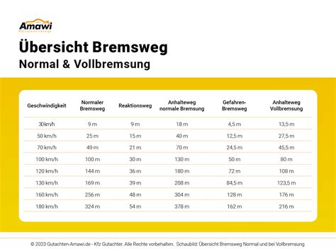 Bremsweg Formel Ganz Einfach Berechnen Gutachten Amawi