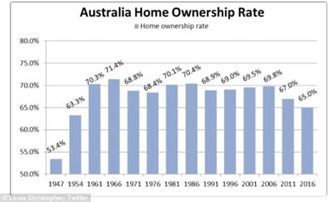 Australian Home Ownership Rate Falls To The Worst Level Since 1954 As