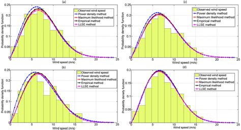 Weibull Distribution Of Wind Speed For Four Different Seasons And