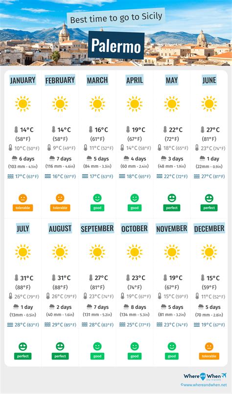 Best Time to Visit Palermo: Weather and Temperatures. 3 Months to Avoid