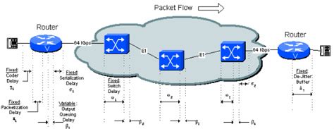 Understanding Delay In Packet Voice Networks Cisco