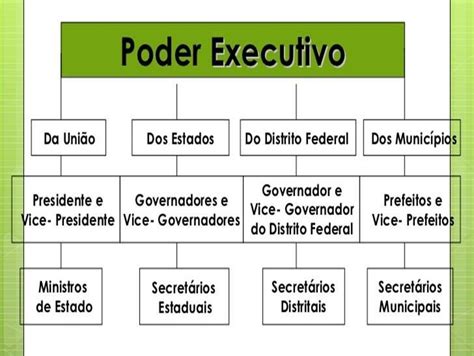 Poder Legislativo E Executivo - 3 Poderes no Brasil: Legislativo, Executivo e judiciário. | by Lucas BG ...