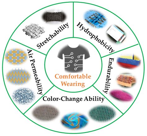 Recent Advances in Smart Fabric-Type Wearable Electronics toward