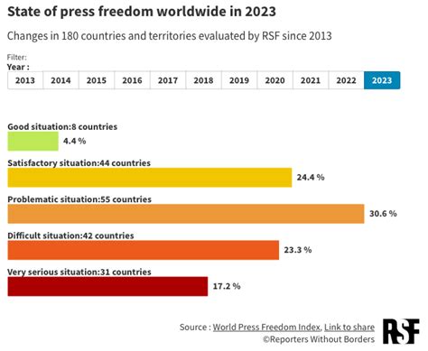 World Press Freedom Index Journalism Under Threat From Fake