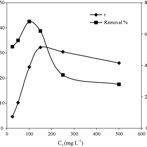 Effect Of Initial Phenol Concentration On Phenol Biodegradation PH 7