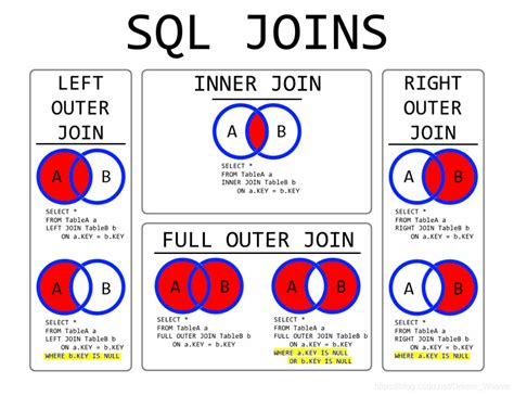 Mysql Left Join、right Join、inner Join、cross Join、full Join一张图说明cross Join和full Join Csdn博客