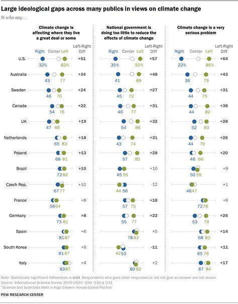 Concern over climate and the environment predominates among these