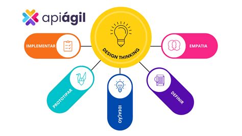 Design Thinking É Uma Metodologia Que Busca Promover - Entenda de uma vez por todas o que é Design Thinking!