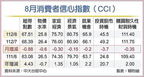 8月消費者信心指數 六指標全翻黑 好房網news