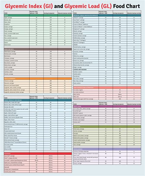 Glycemic Load Chart Printable | FREE Printable