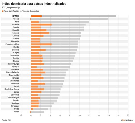 El índice de la miseria Qué es y por qué está subiendo tanto Finect