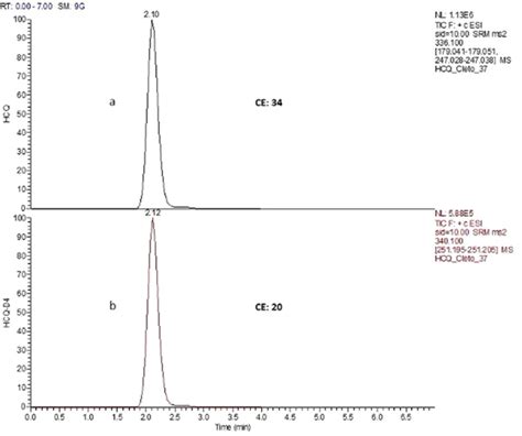 Representative Chromatogram Of The Analyte And Ion Spray A Download Scientific Diagram