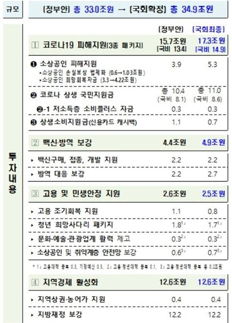 소상공인·국민지원금 19조↑·카드 캐시백 4000억원↓ 네이트 뉴스