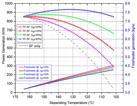 Research on a Coupled Total-Flow and Single-Flash (TF-SF) System for