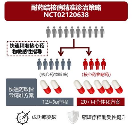 张文宏教授团队最新耐药结核研究成果成为中国共识推荐方案