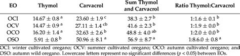 Content of Thymol, Carvacrol, Sum of Thymol and Carvacrol (%w/w) and ... 