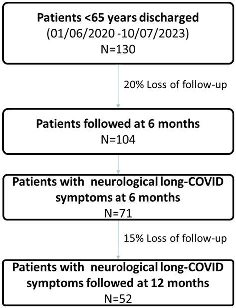 Frontiers Post COVID Condition A Sex Based Analysis Of Clinical