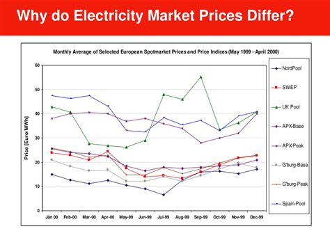 Ppt Three Lecures On Understanding Electricity Markets Introduction