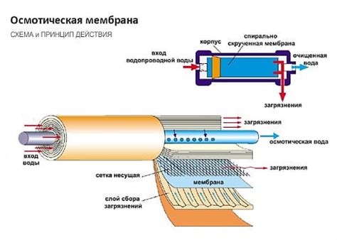 Обратный осмос для очистки воды: преимущества, робота, система