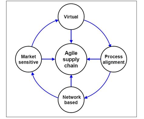 Supply Chain Strategies For Agility And Responsiveness In A Global