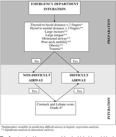 Figure 1 from Determination of difficult intubation in the ED ...