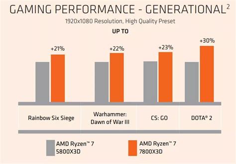 Ryzen X D Is Up To Faster Than Core I K In Gaming