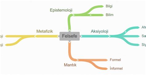 Felsefe akımları arşivleri DMY Felsefe