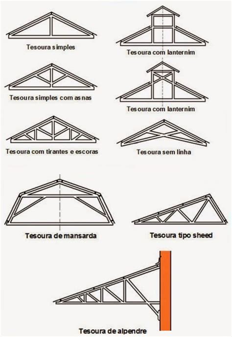 Tesouras do telhado o que são e como fazê las Brasilit