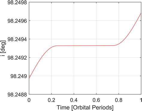 inclination increase variation  inclination   point solution