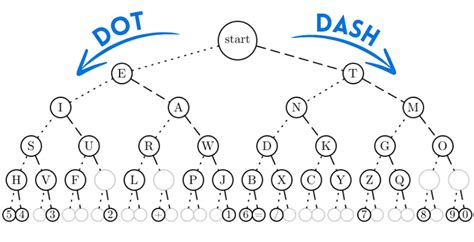 Morse Code Tree | Learn to Encode & Decode using Binary Tree