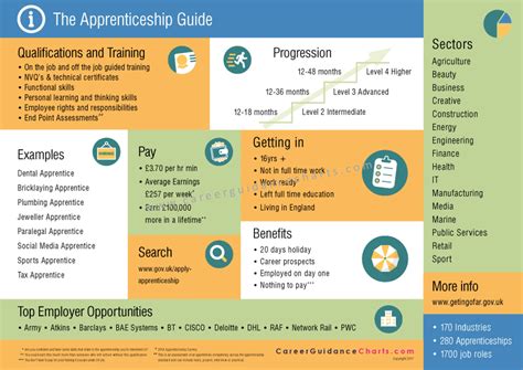 apprenticeship career poster