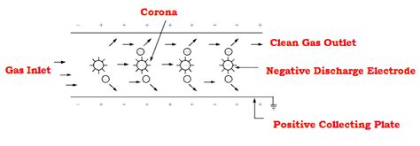 Principle Of Operation Of An Electrostatic Precipitator