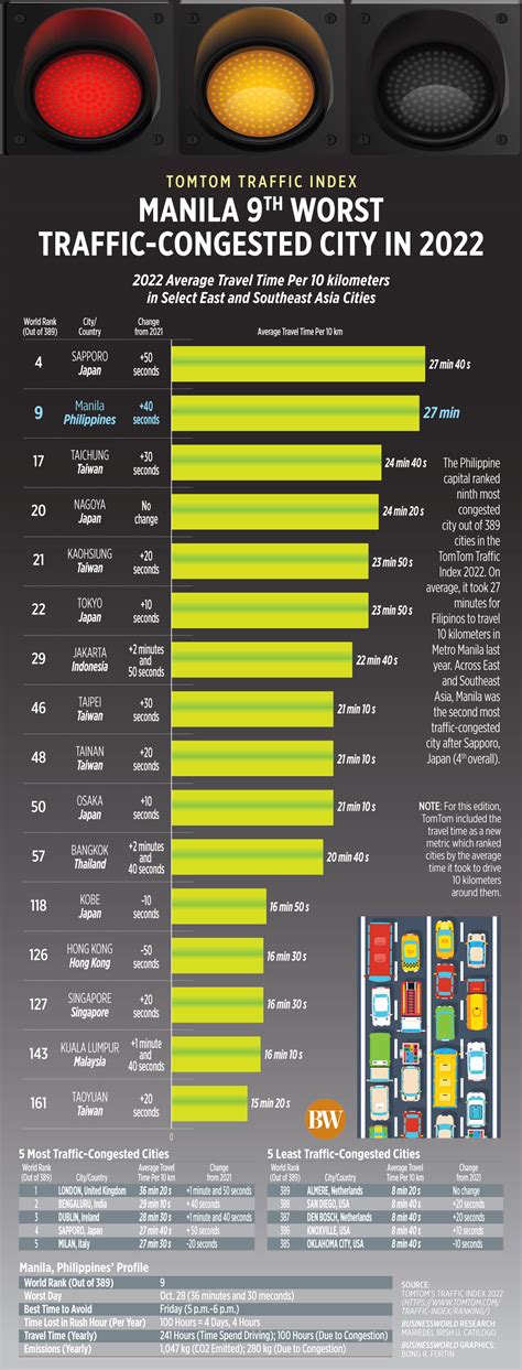 TomTom Traffic Index: Manila 9th worst traffic-congested city in 2022