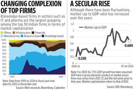 years  reforms     livemint