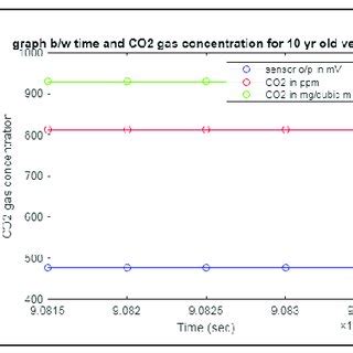 Arduino UNO controller output for CO 2 from different vehicles ...
