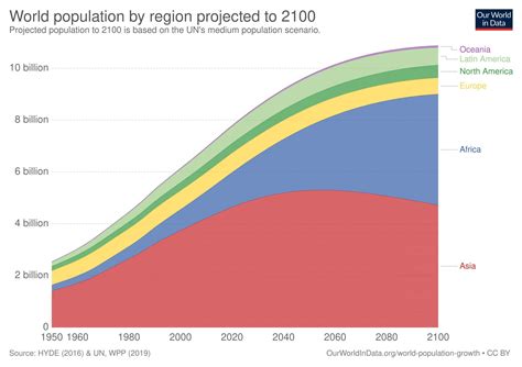 World Population Projections 2024 Mel Rosette