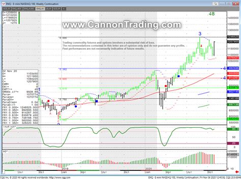 Weekly Newsletter 1028 Free Interactive Futures Trading Tutorial