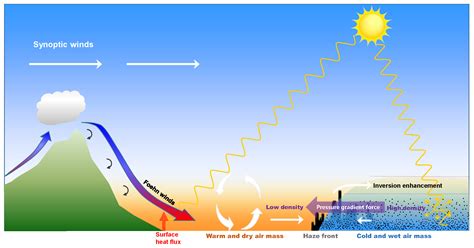 Foehn Wind