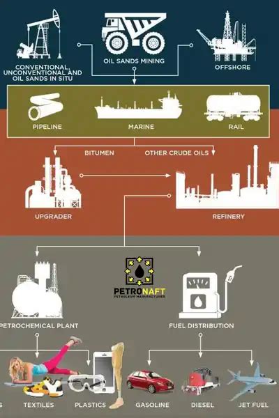 What Are The Main Petroleum Products In The World?