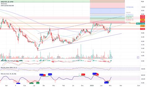 wlt cena akcji  wykres gpwwlt tradingview