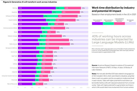 Industries Primed For Significant Job Impact From Generative AI Chart