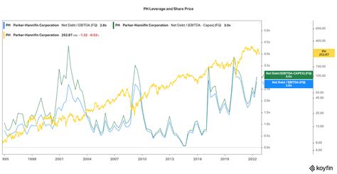 Parker Hannifin Stock Don T Fear The Downside Take Advantage Nyse Ph