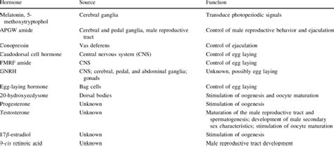 Reproductive Hormones Table Toxoplasmosis Seropositivity And Male Sex